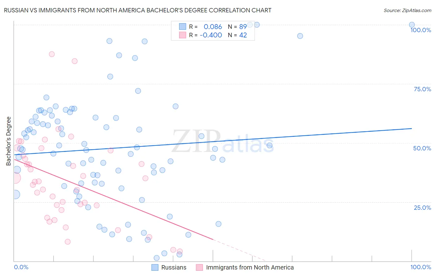 Russian vs Immigrants from North America Bachelor's Degree