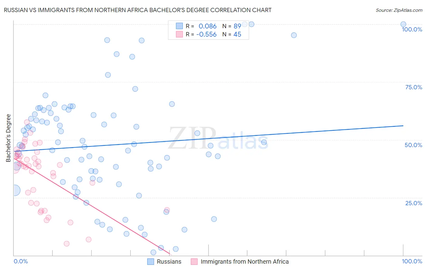 Russian vs Immigrants from Northern Africa Bachelor's Degree