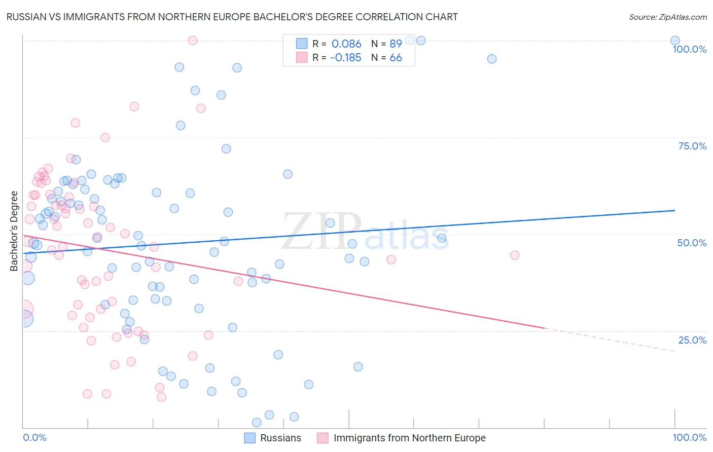 Russian vs Immigrants from Northern Europe Bachelor's Degree