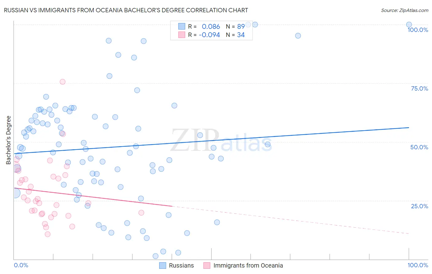 Russian vs Immigrants from Oceania Bachelor's Degree