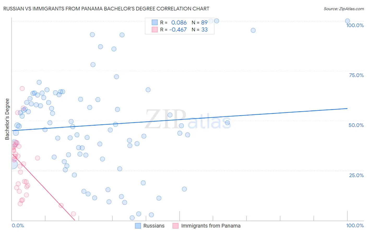 Russian vs Immigrants from Panama Bachelor's Degree