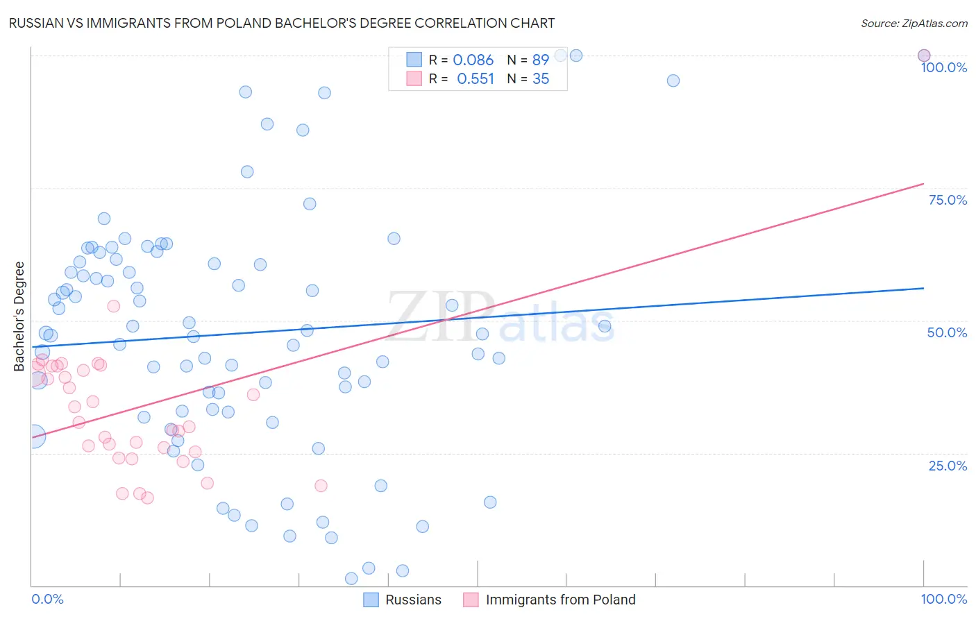 Russian vs Immigrants from Poland Bachelor's Degree