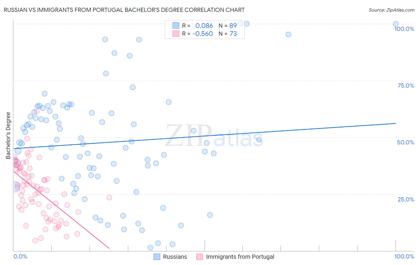 Russian vs Immigrants from Portugal Bachelor's Degree