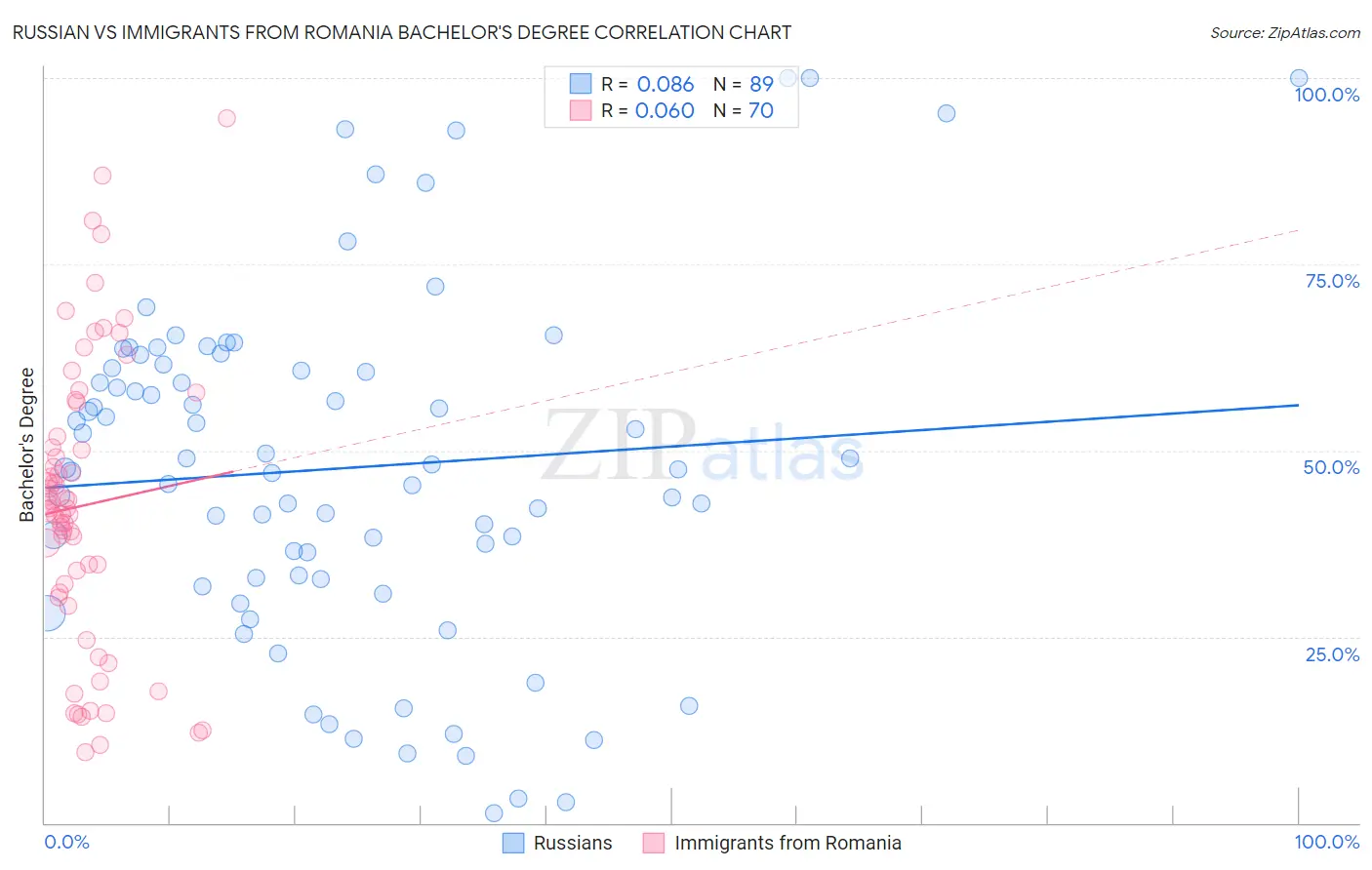 Russian vs Immigrants from Romania Bachelor's Degree