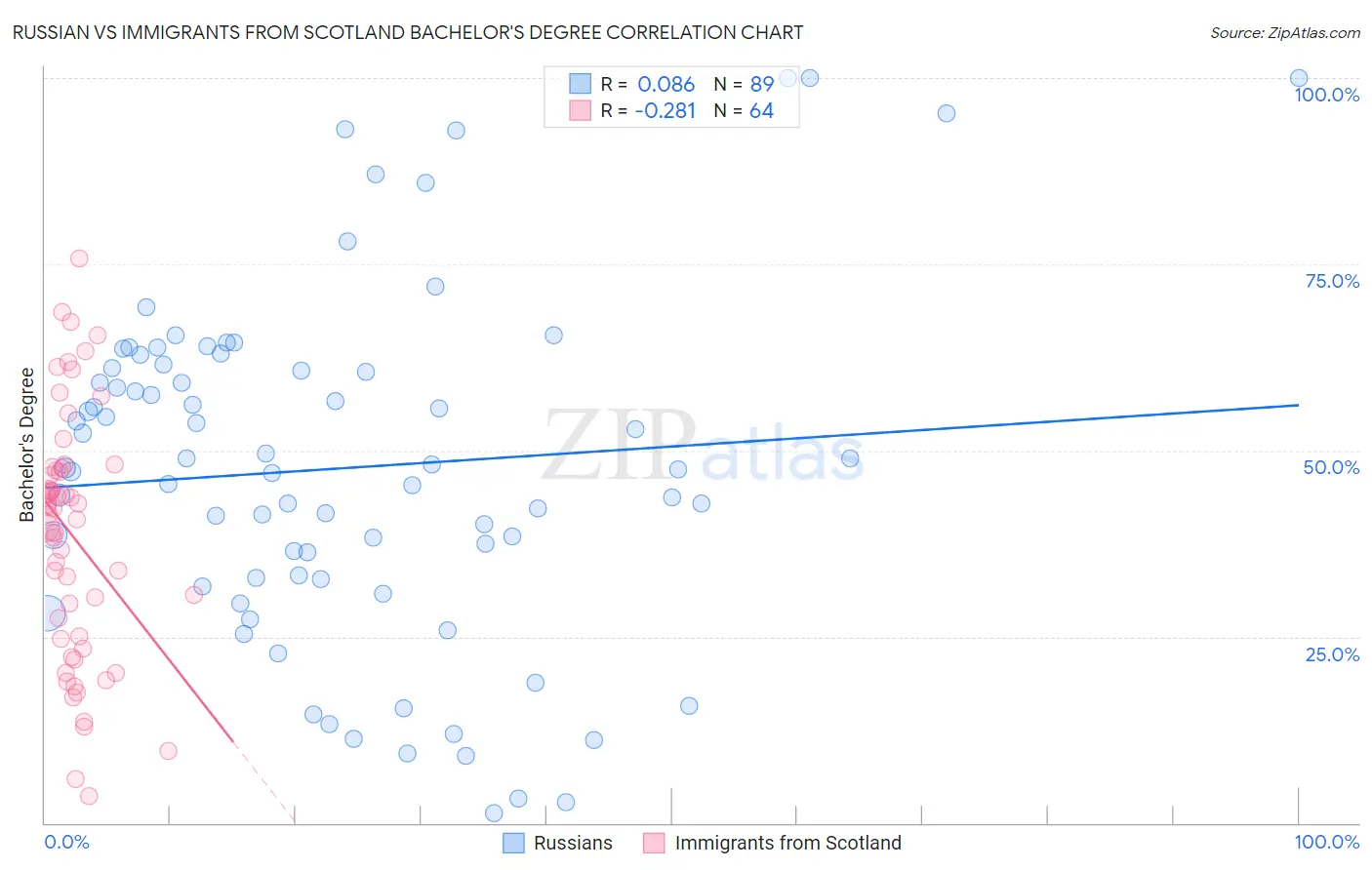 Russian vs Immigrants from Scotland Bachelor's Degree