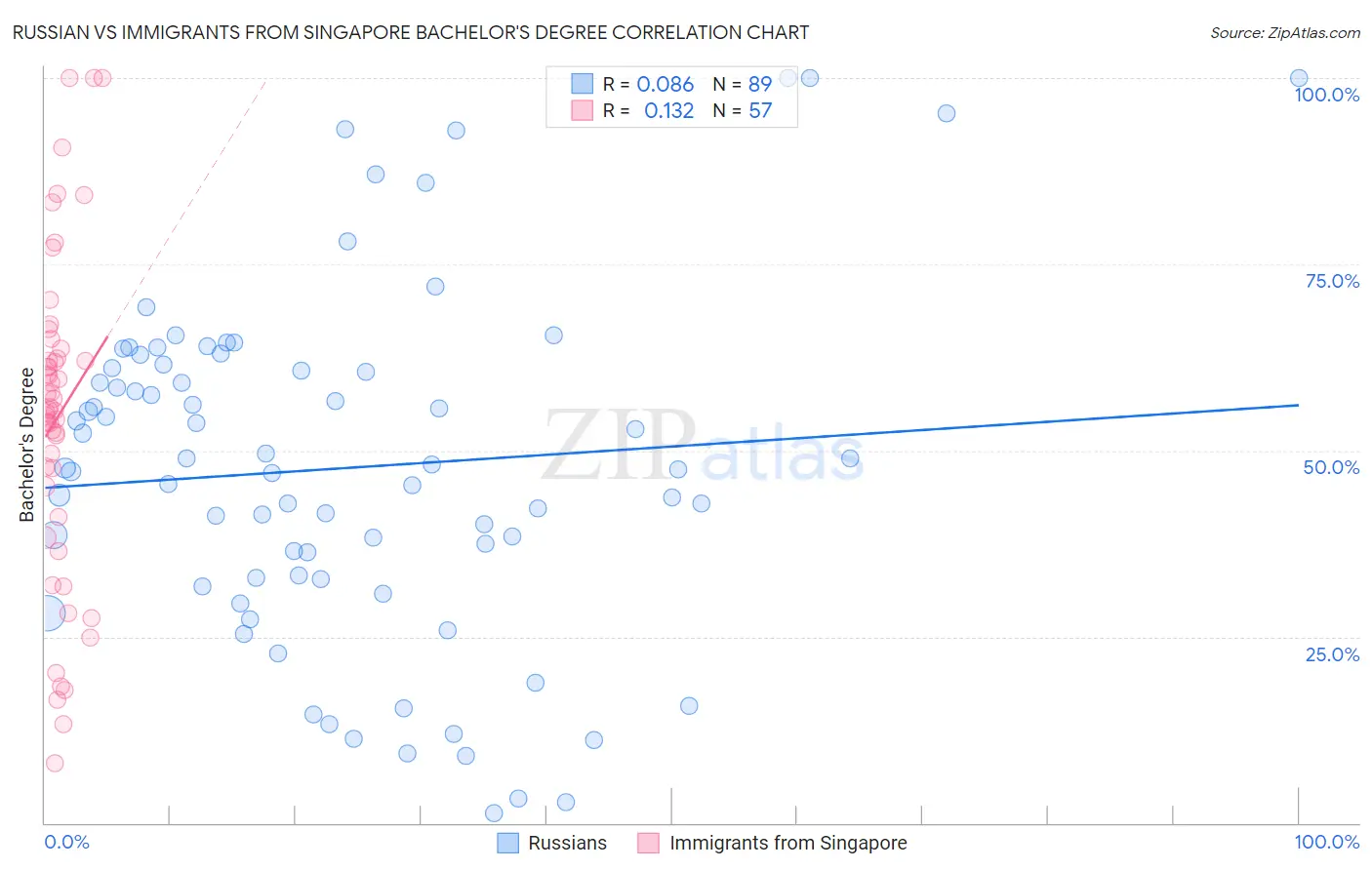 Russian vs Immigrants from Singapore Bachelor's Degree