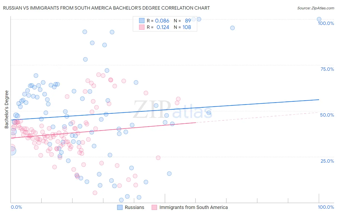Russian vs Immigrants from South America Bachelor's Degree