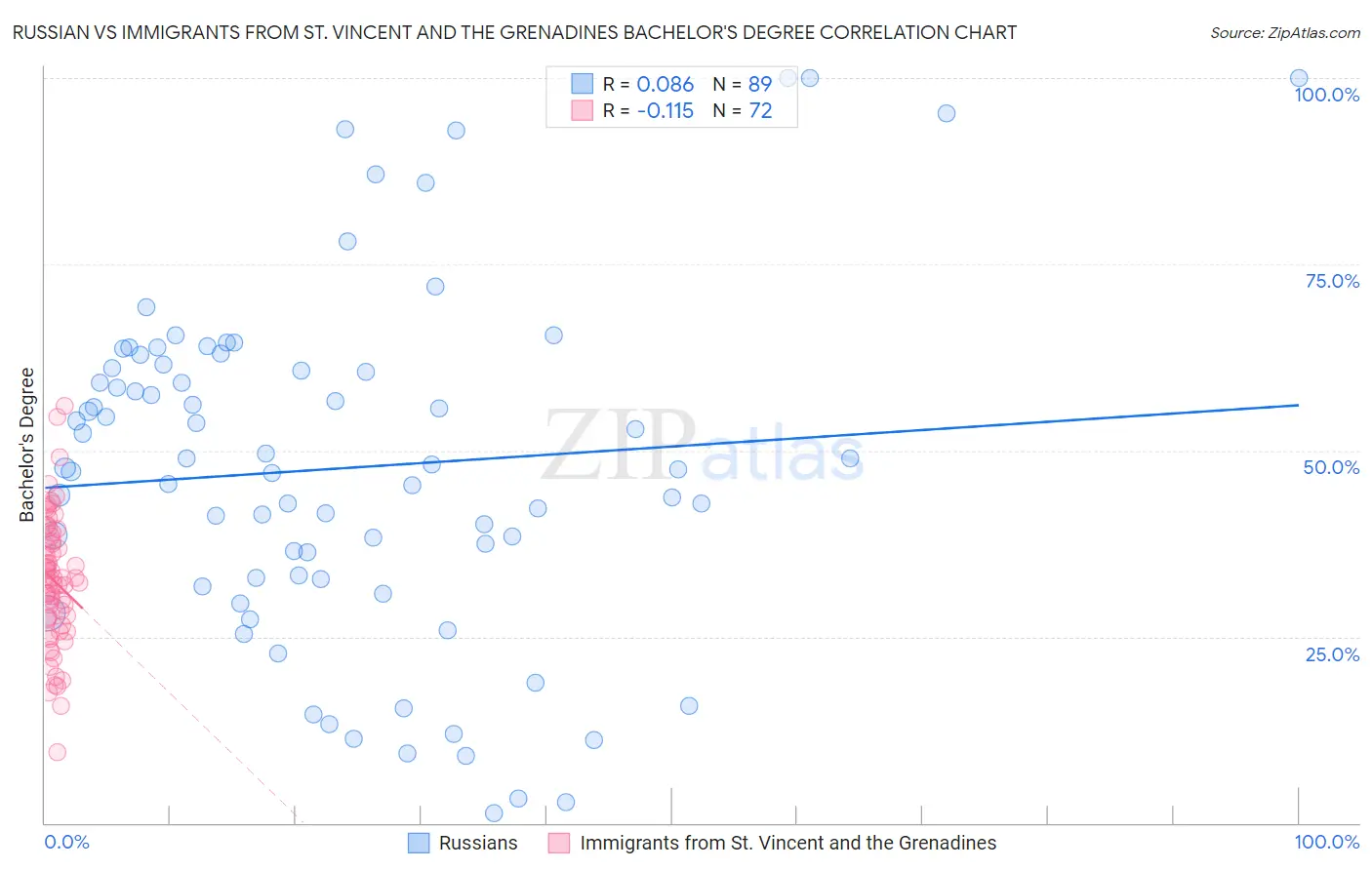 Russian vs Immigrants from St. Vincent and the Grenadines Bachelor's Degree