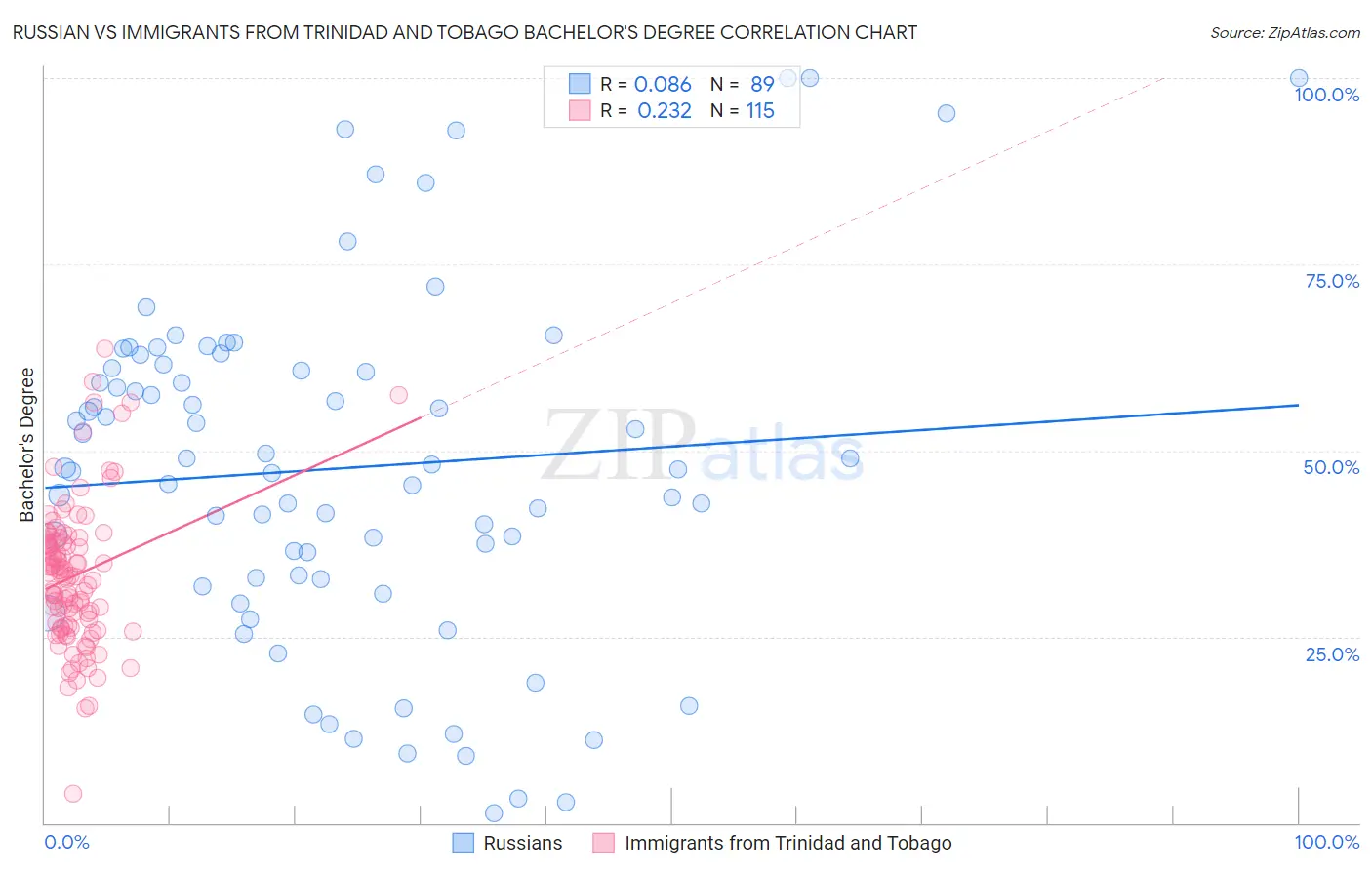 Russian vs Immigrants from Trinidad and Tobago Bachelor's Degree