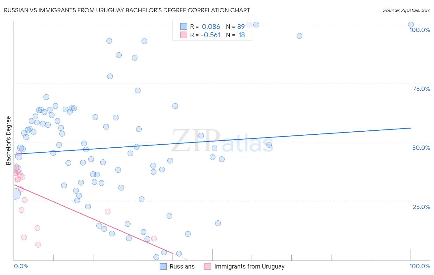 Russian vs Immigrants from Uruguay Bachelor's Degree