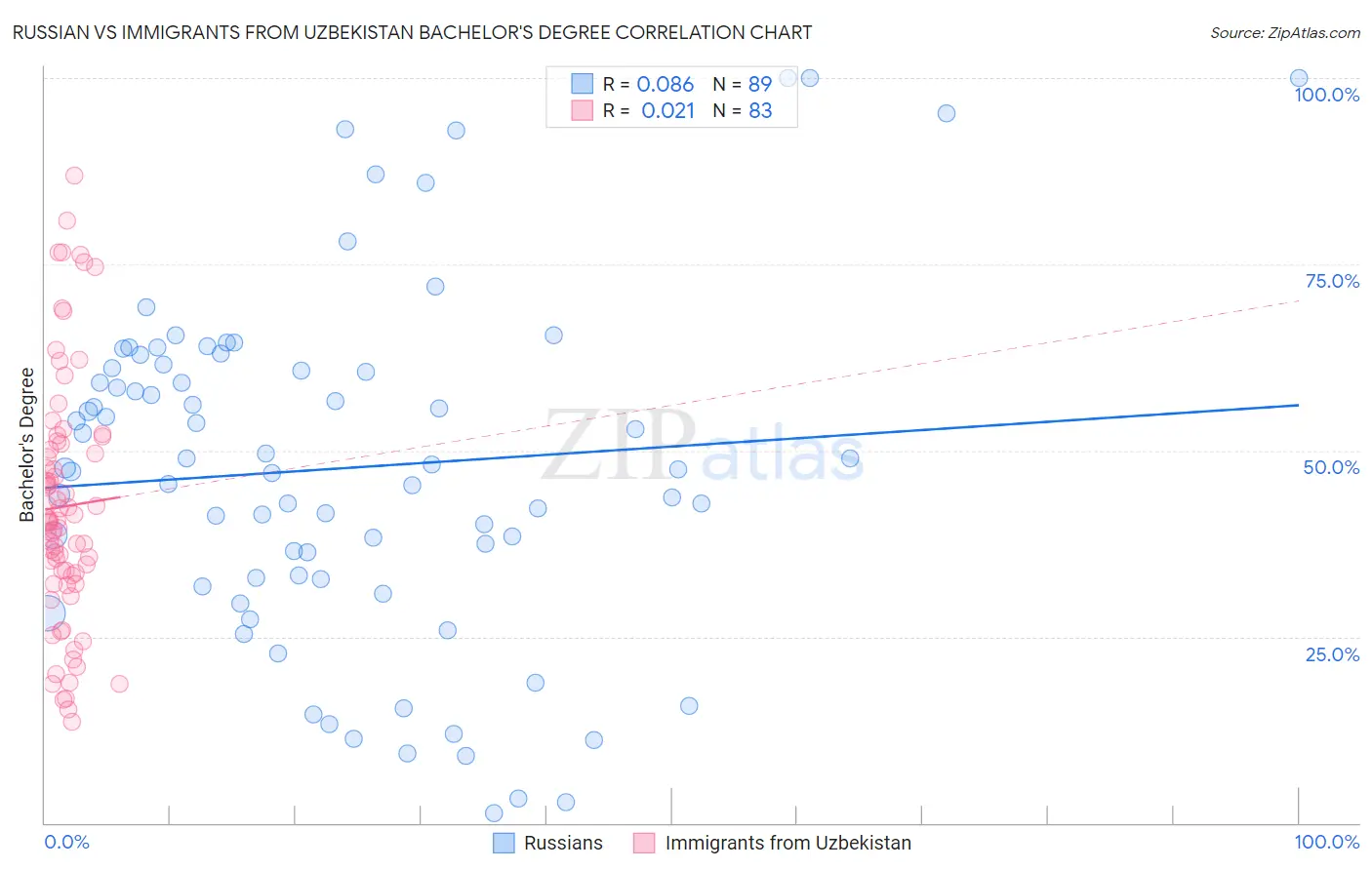 Russian vs Immigrants from Uzbekistan Bachelor's Degree