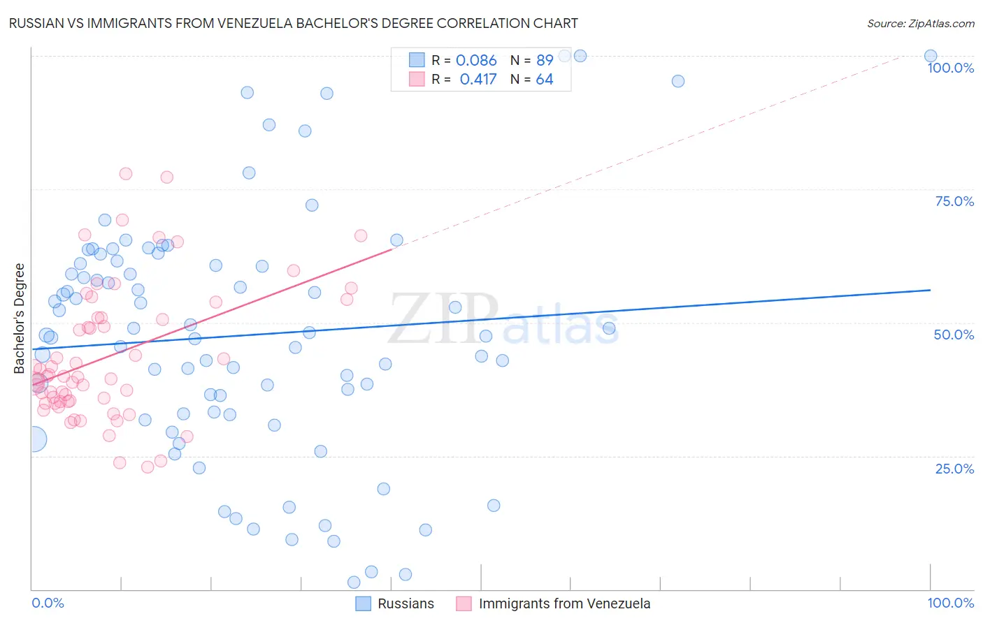 Russian vs Immigrants from Venezuela Bachelor's Degree