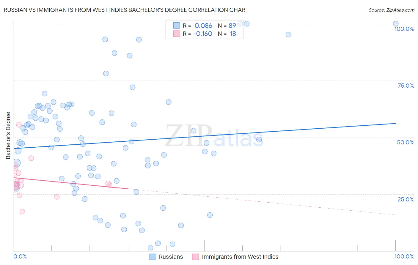 Russian vs Immigrants from West Indies Bachelor's Degree