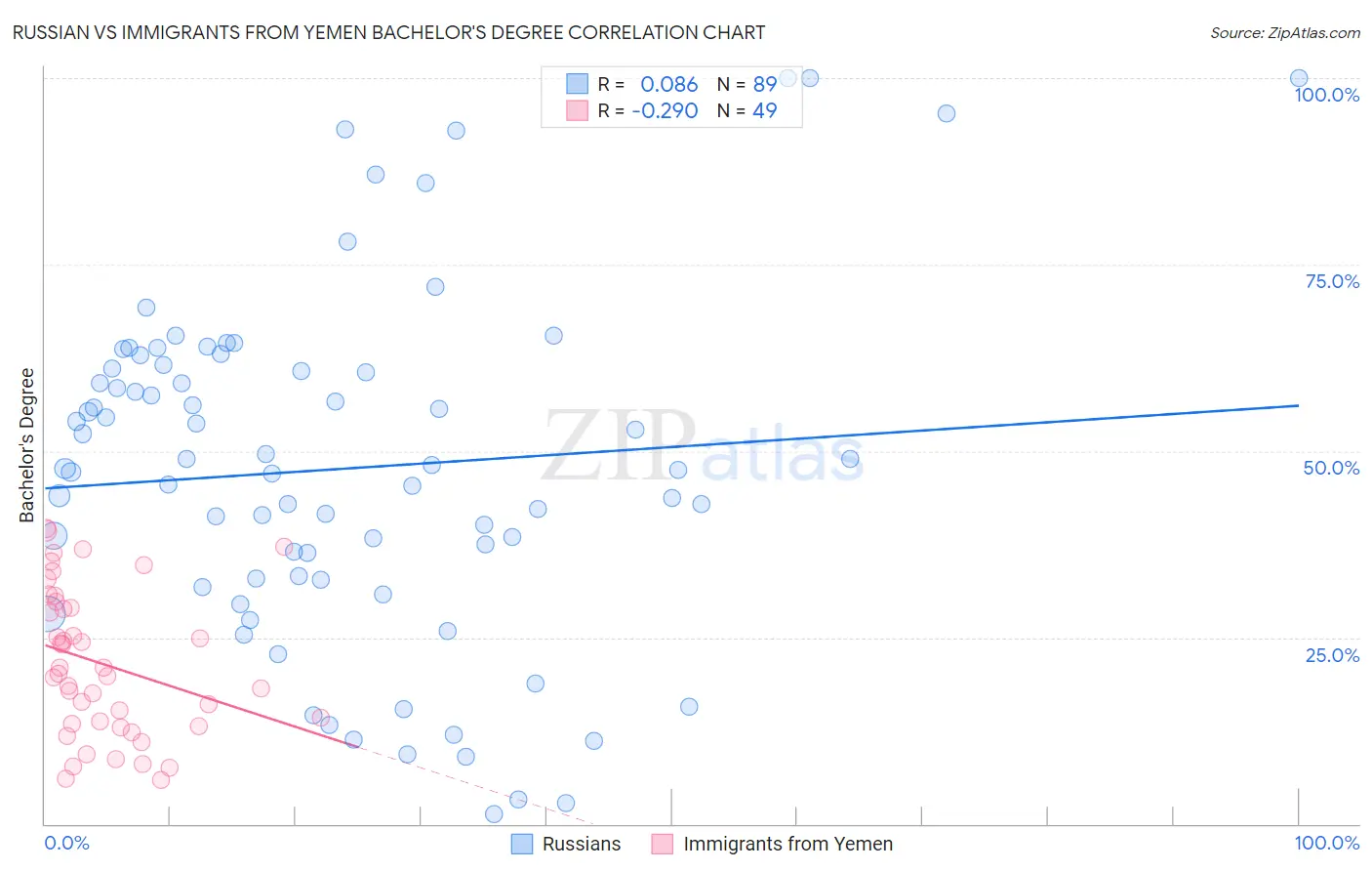 Russian vs Immigrants from Yemen Bachelor's Degree