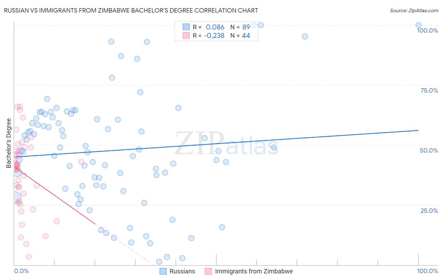 Russian vs Immigrants from Zimbabwe Bachelor's Degree