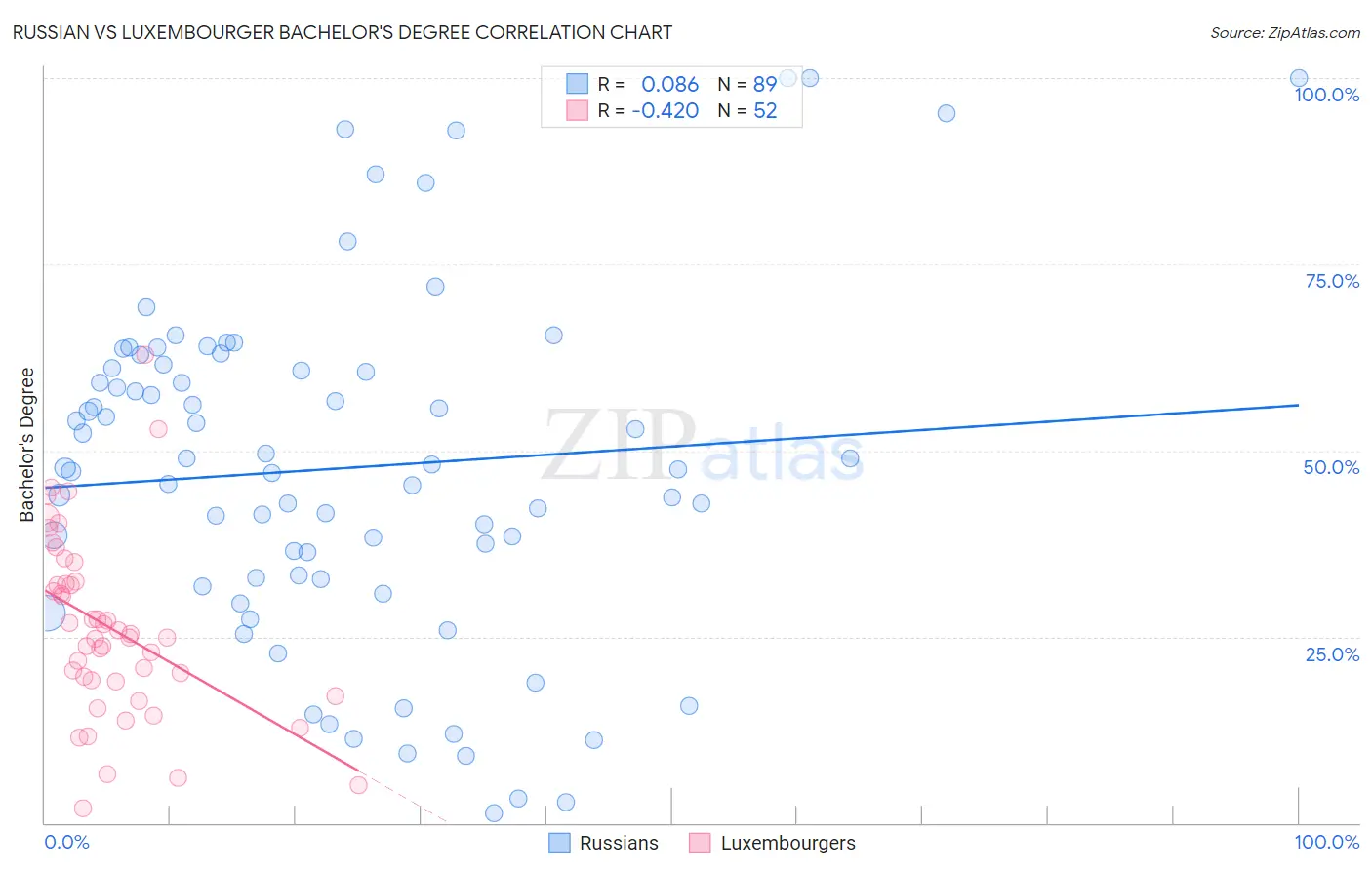 Russian vs Luxembourger Bachelor's Degree