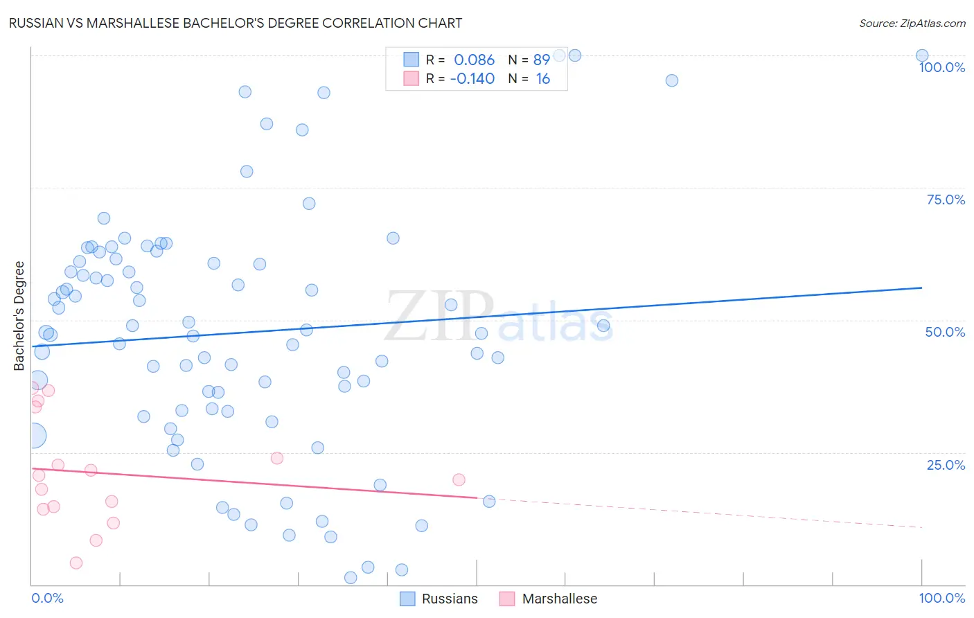 Russian vs Marshallese Bachelor's Degree