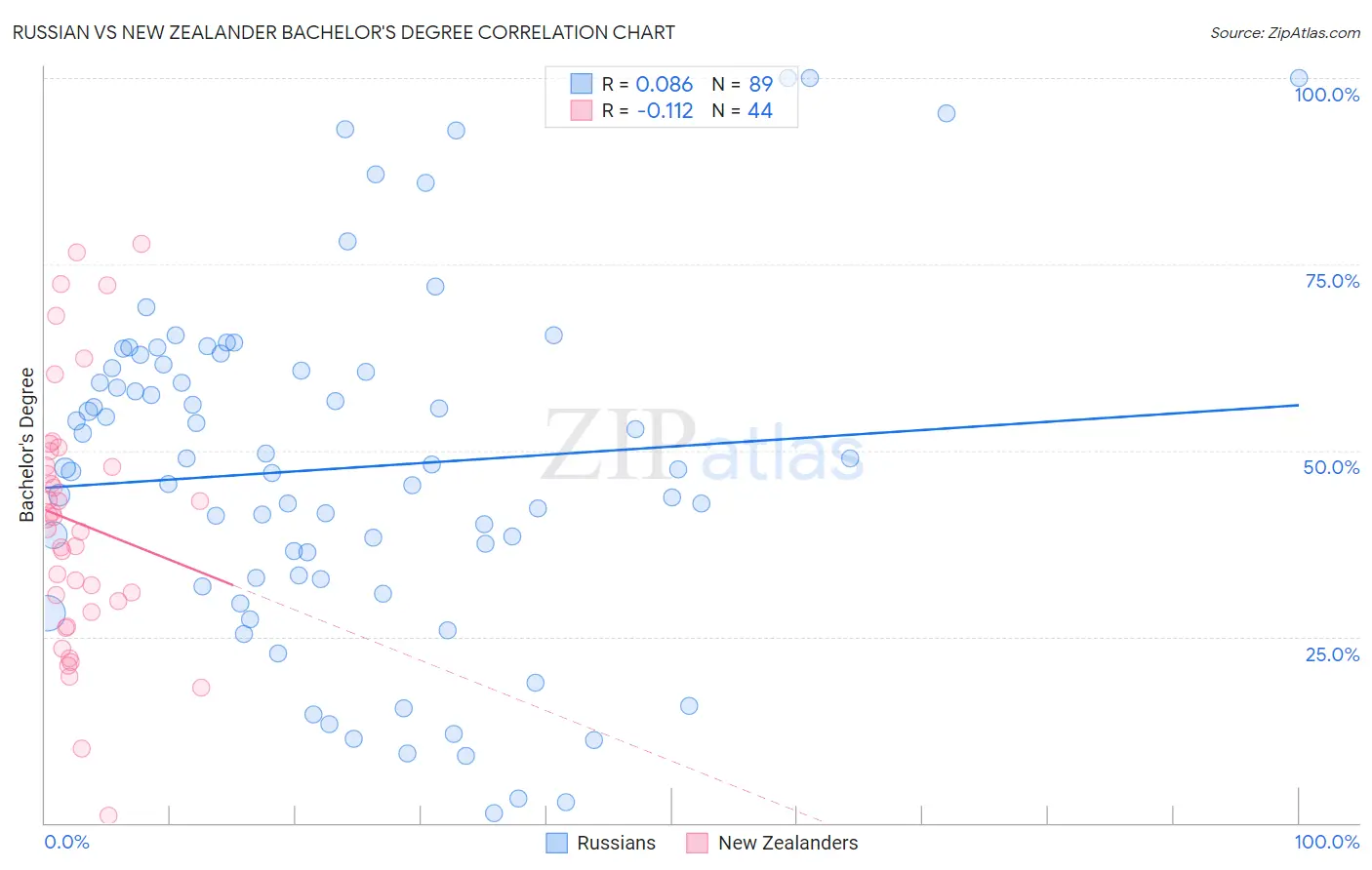 Russian vs New Zealander Bachelor's Degree