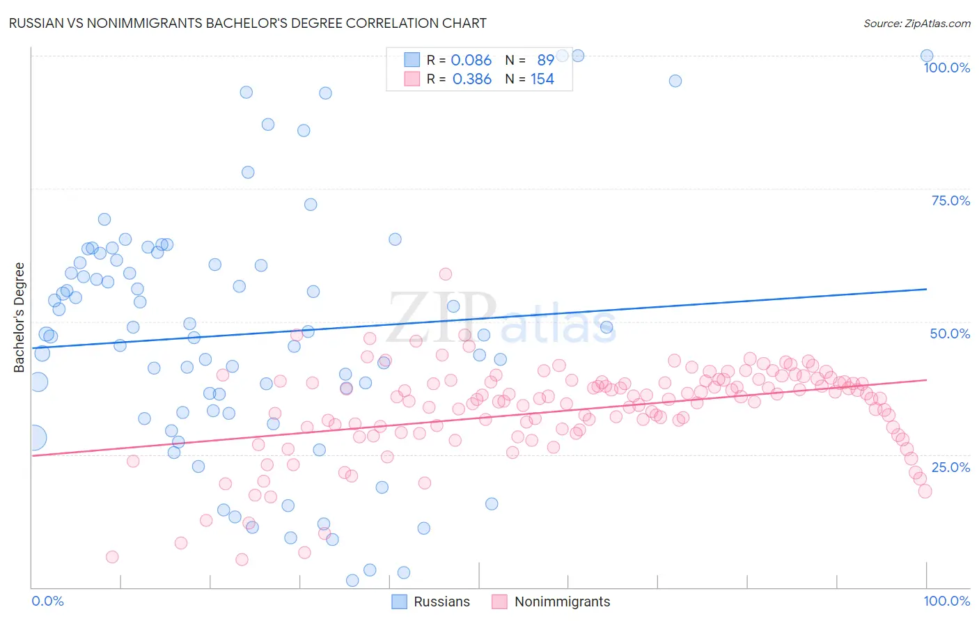 Russian vs Nonimmigrants Bachelor's Degree