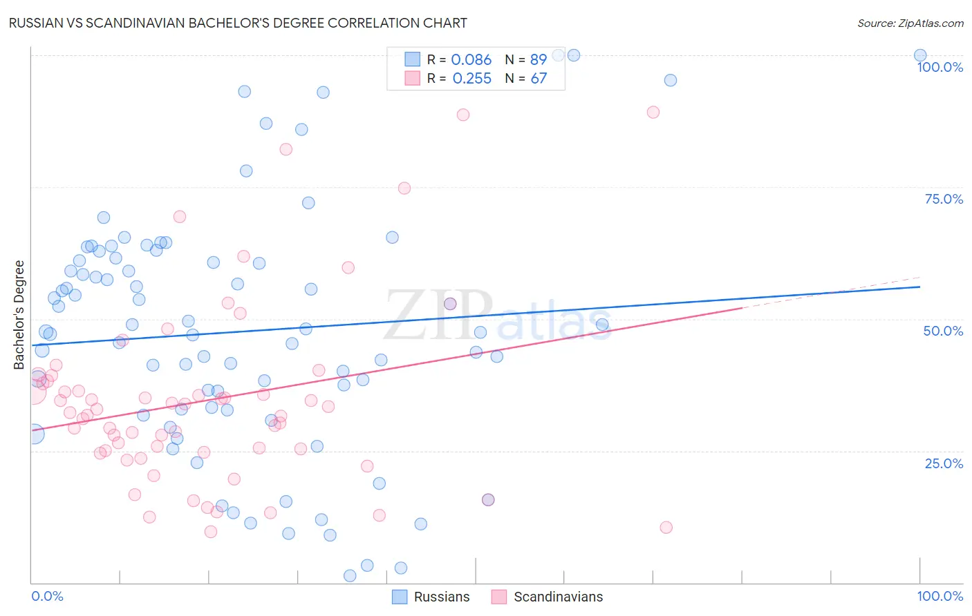 Russian vs Scandinavian Bachelor's Degree