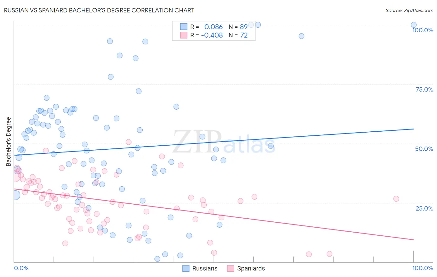 Russian vs Spaniard Bachelor's Degree