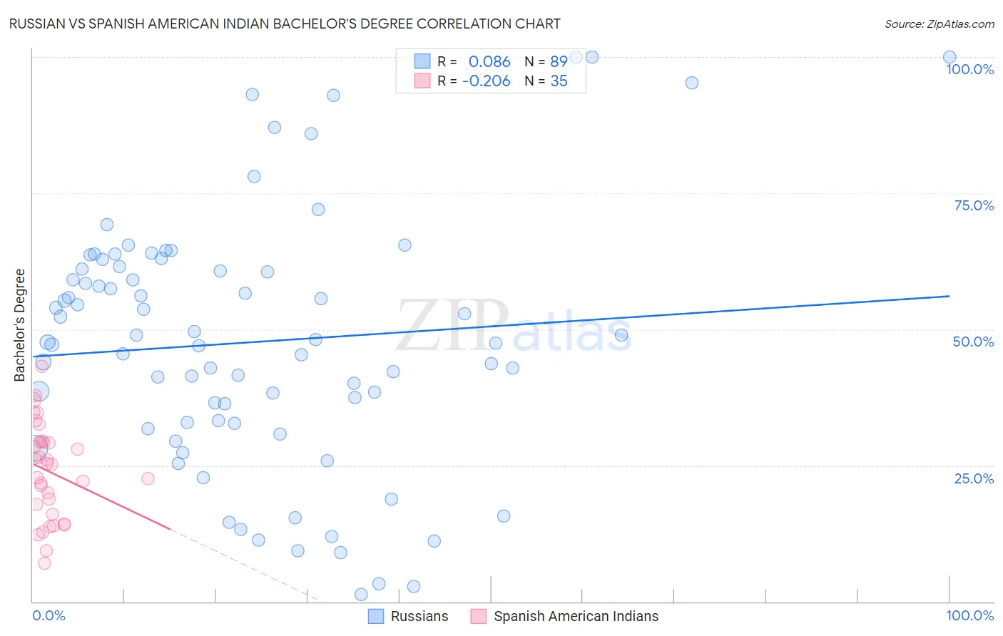 Russian vs Spanish American Indian Bachelor's Degree