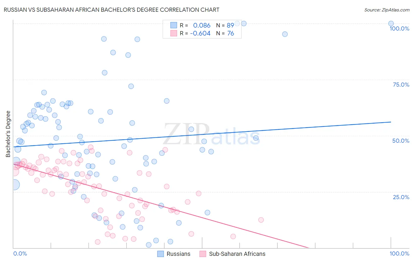 Russian vs Subsaharan African Bachelor's Degree
