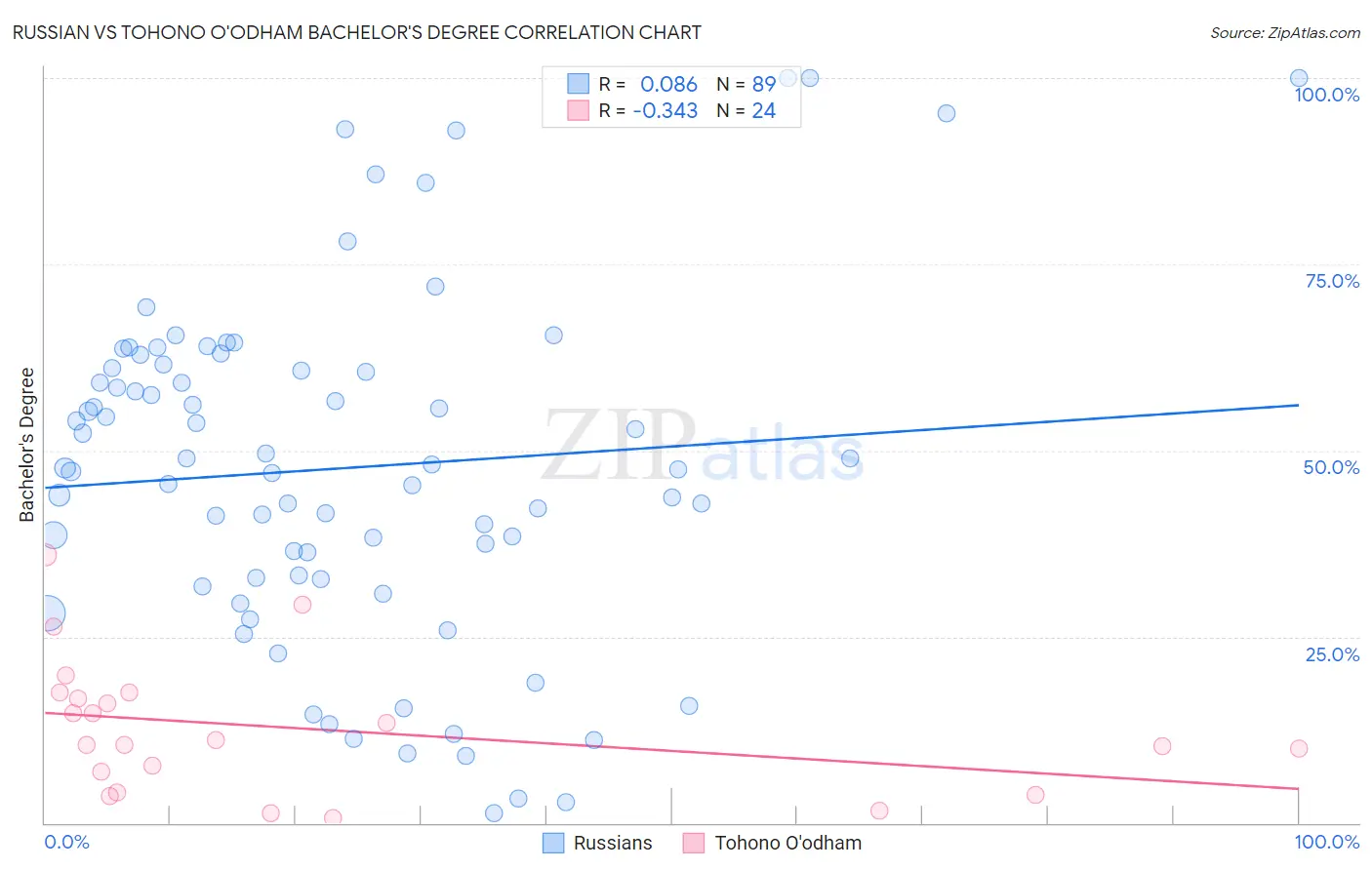 Russian vs Tohono O'odham Bachelor's Degree