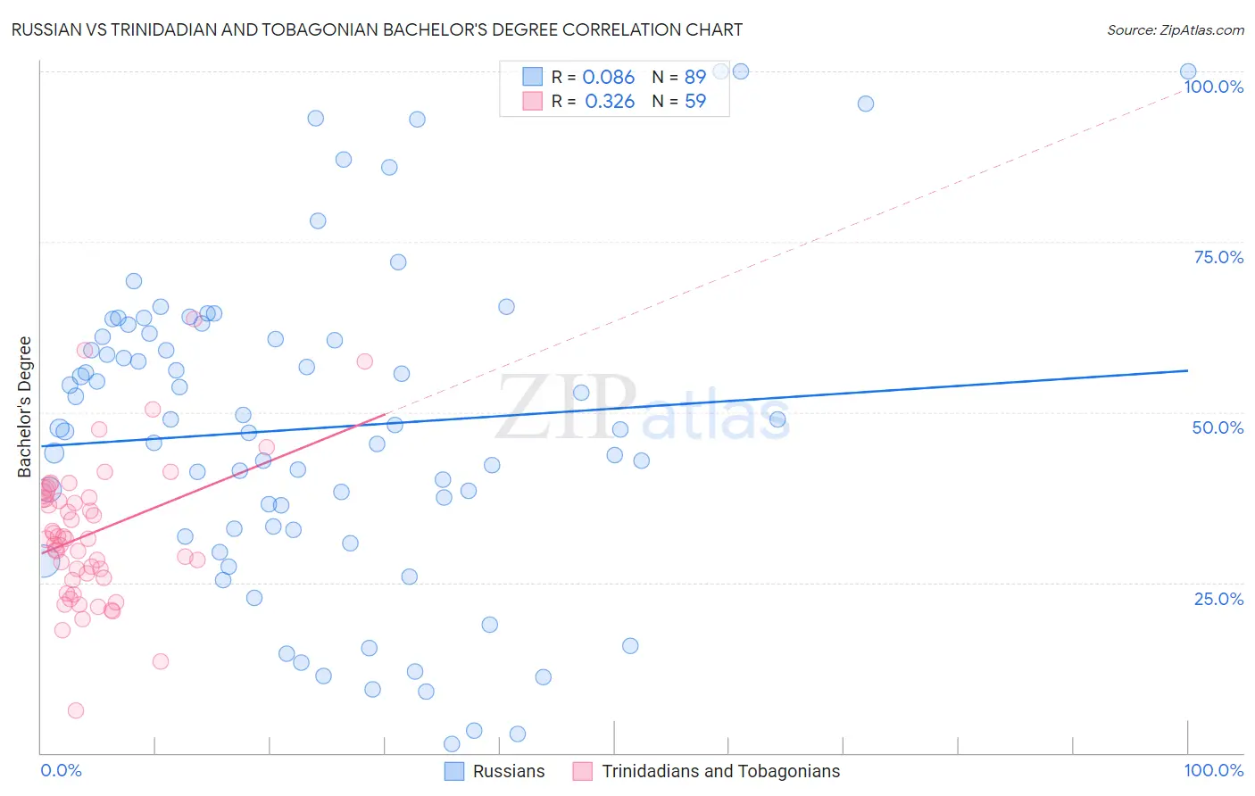 Russian vs Trinidadian and Tobagonian Bachelor's Degree