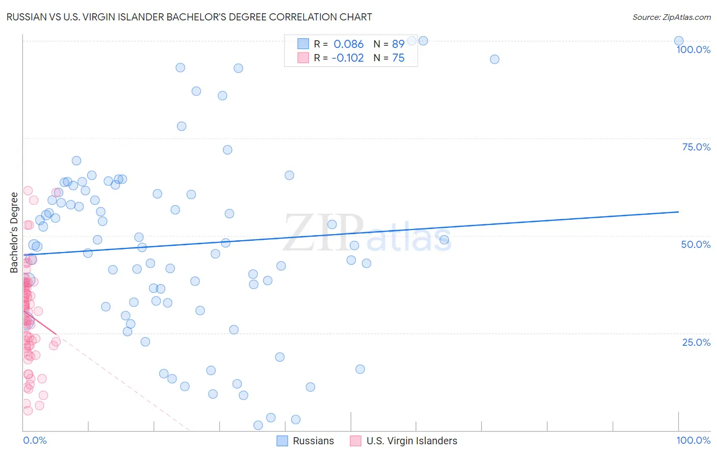 Russian vs U.S. Virgin Islander Bachelor's Degree