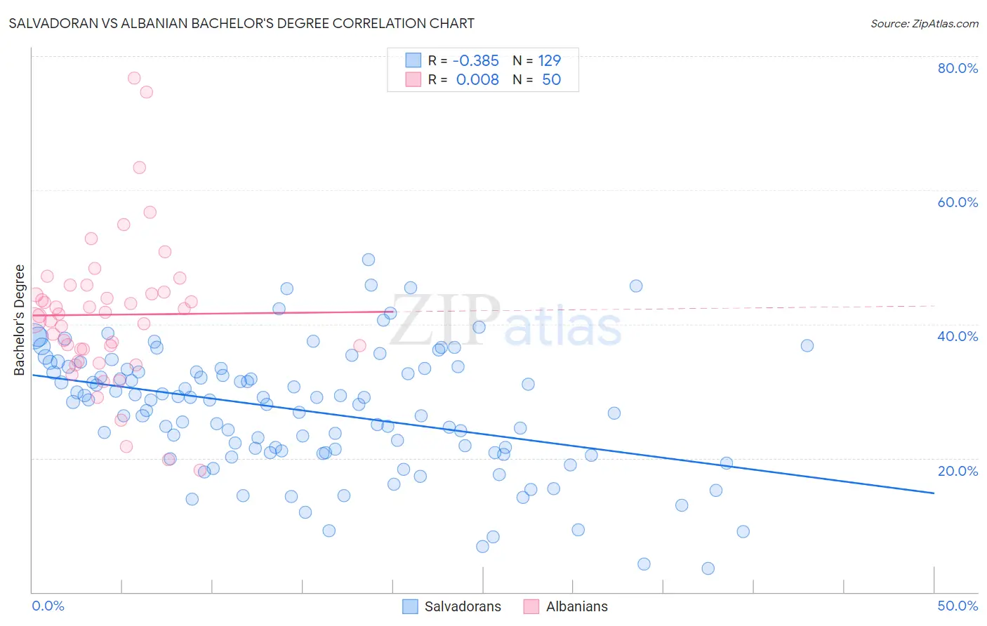 Salvadoran vs Albanian Bachelor's Degree