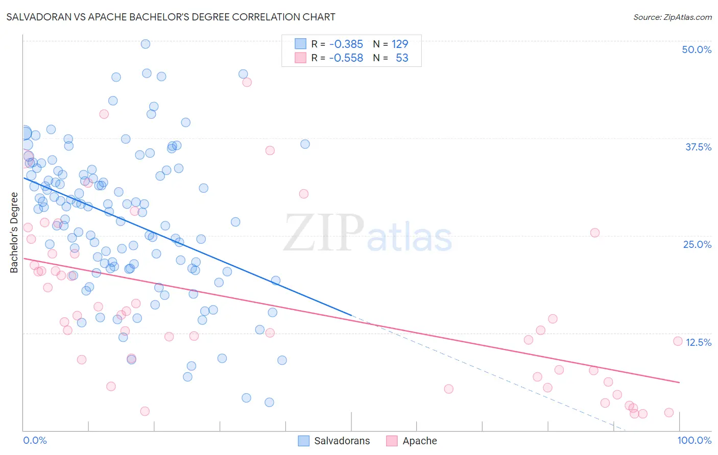 Salvadoran vs Apache Bachelor's Degree