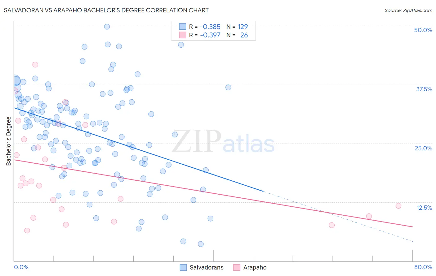 Salvadoran vs Arapaho Bachelor's Degree