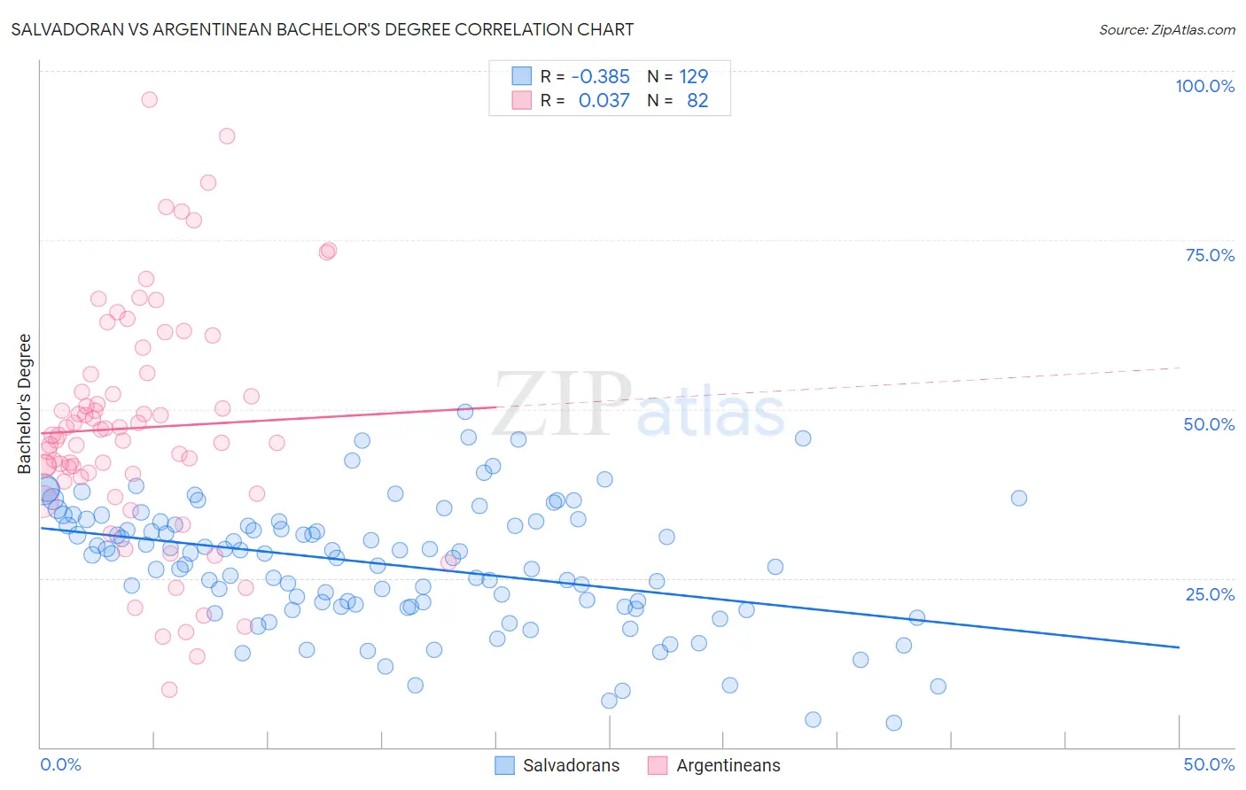 Salvadoran vs Argentinean Bachelor's Degree