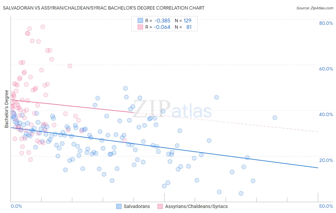 Salvadoran vs Assyrian/Chaldean/Syriac Bachelor's Degree