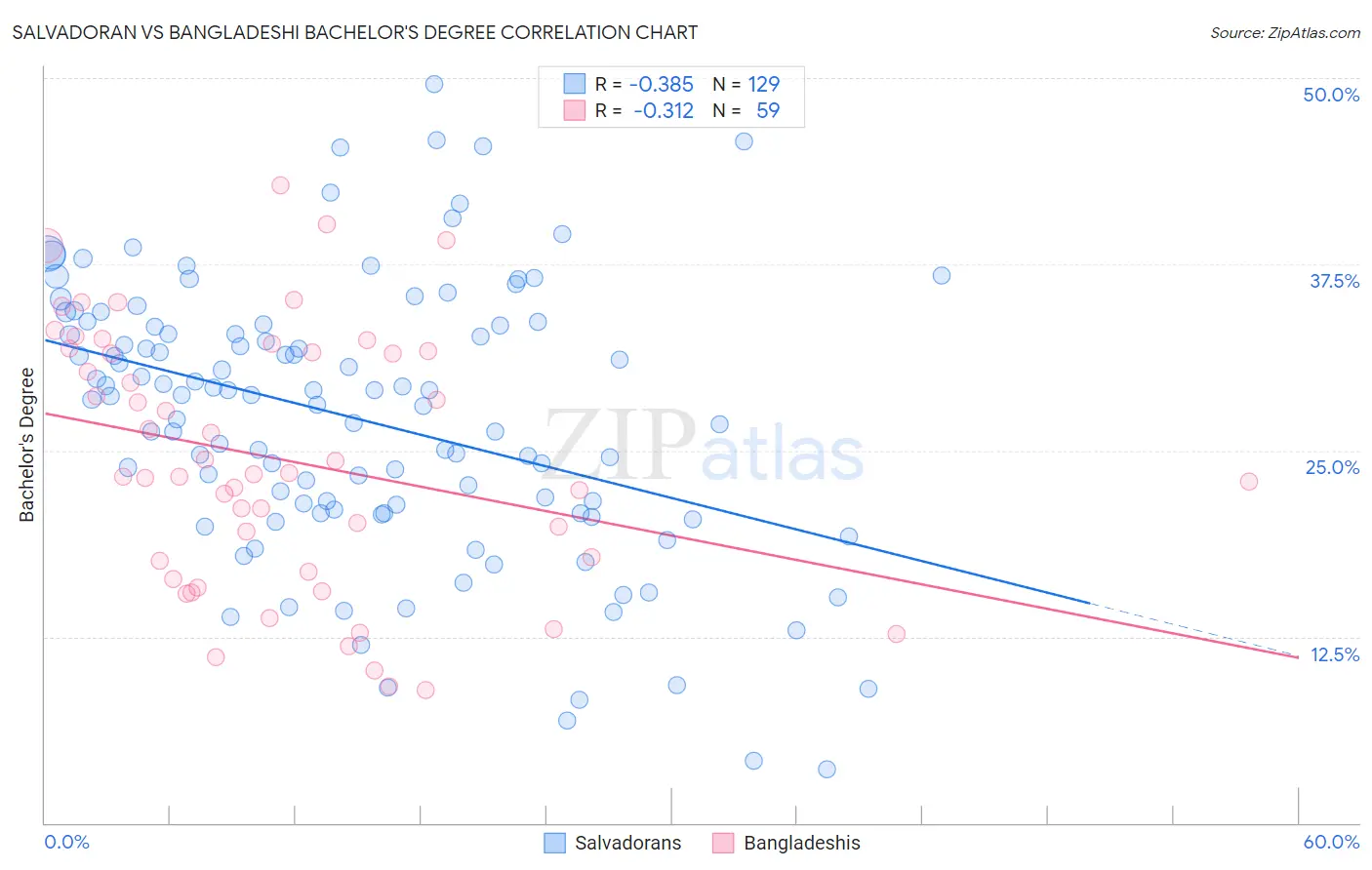 Salvadoran vs Bangladeshi Bachelor's Degree