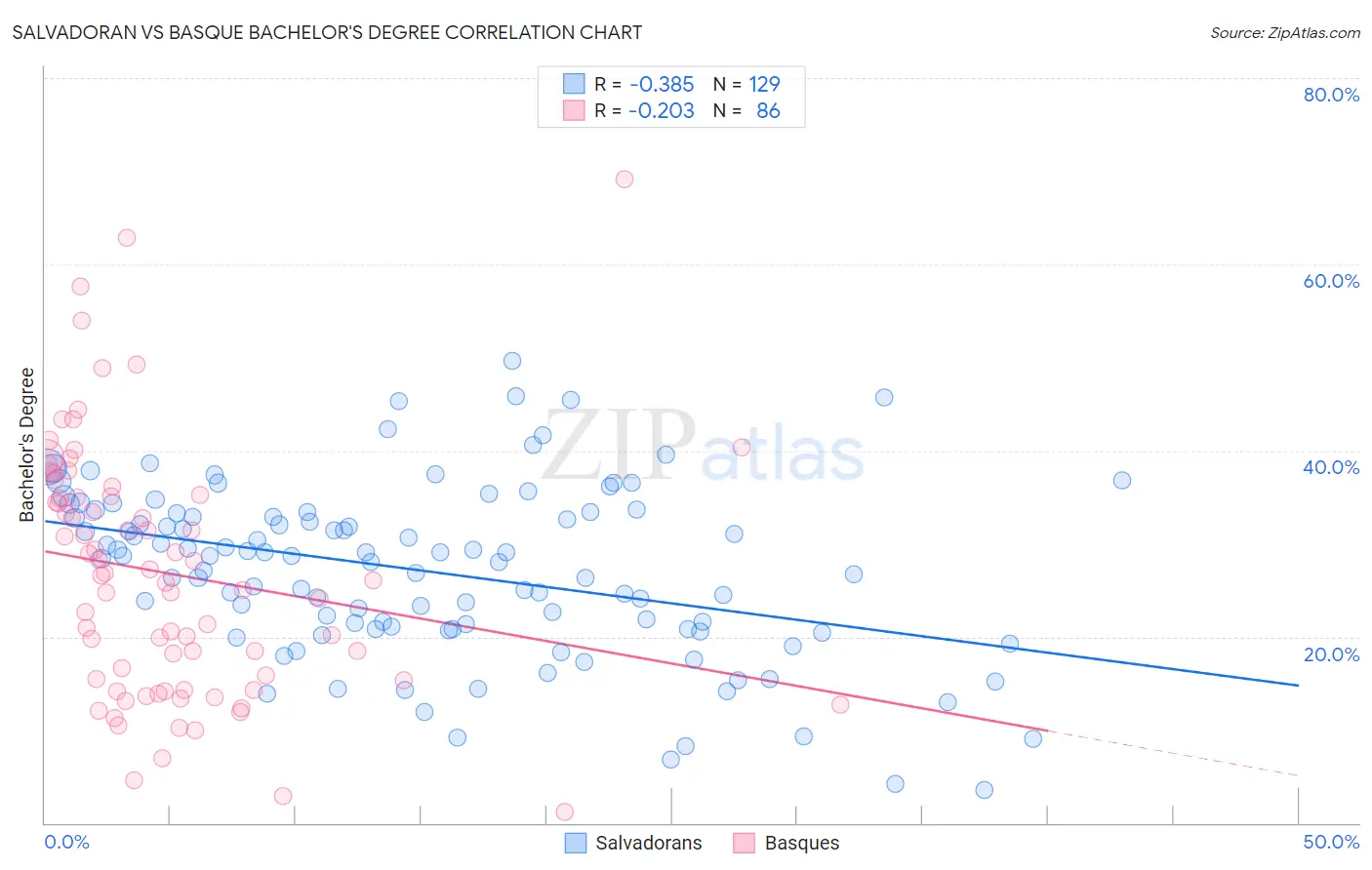 Salvadoran vs Basque Bachelor's Degree