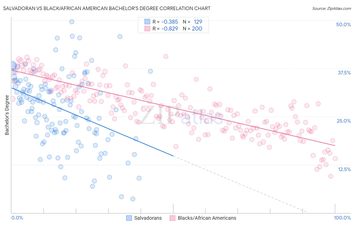 Salvadoran vs Black/African American Bachelor's Degree
