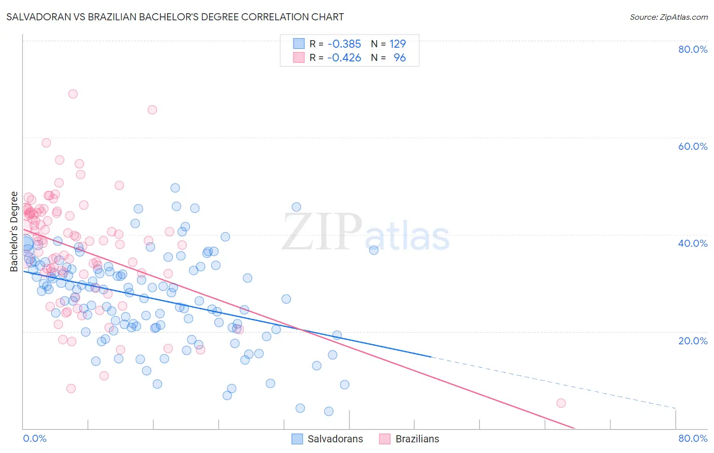 Salvadoran vs Brazilian Bachelor's Degree