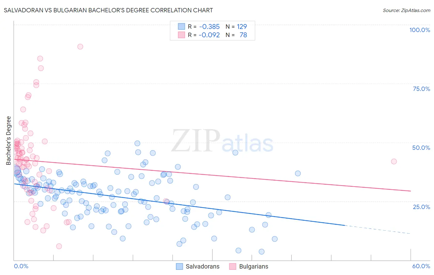 Salvadoran vs Bulgarian Bachelor's Degree