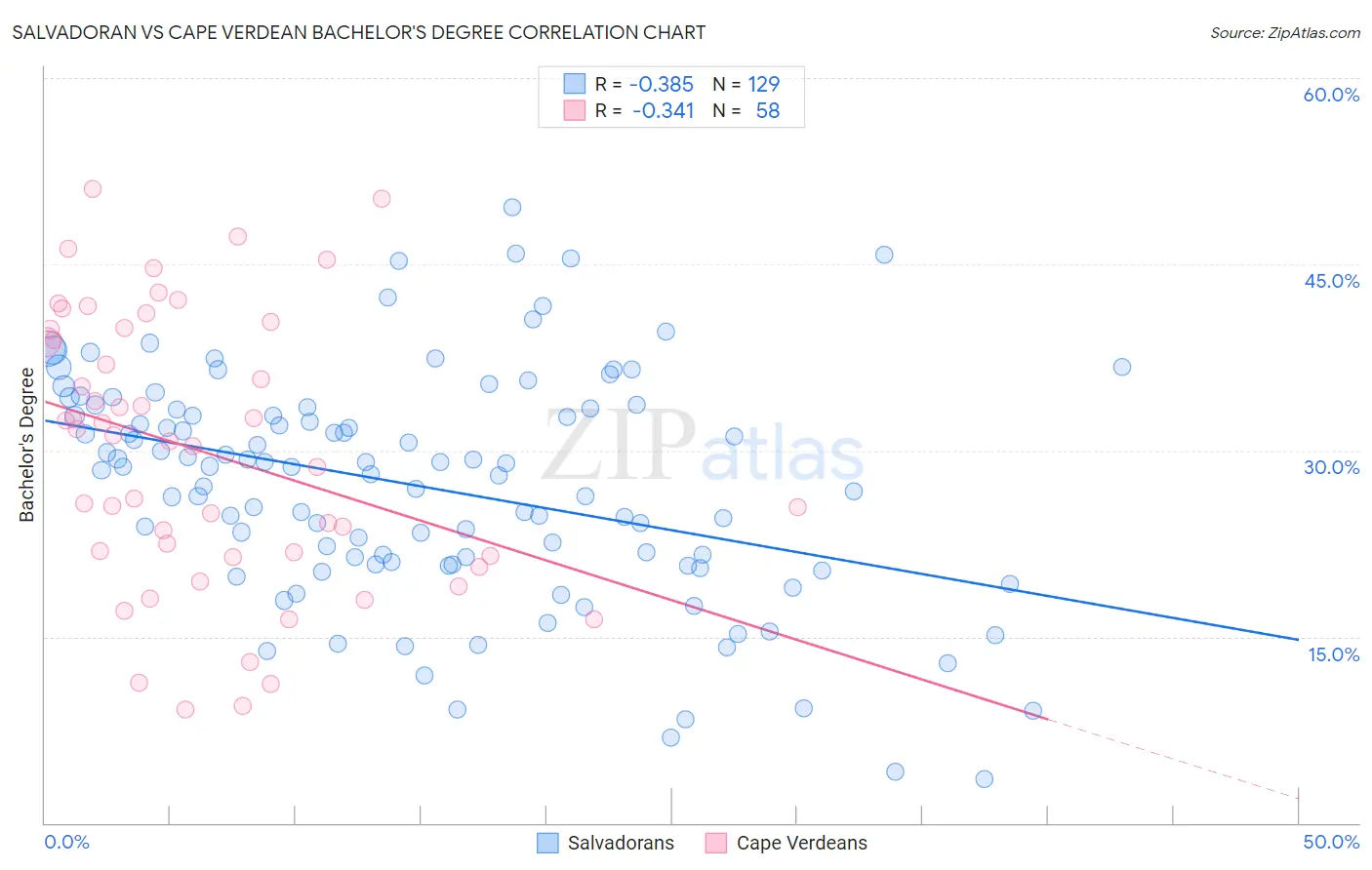 Salvadoran vs Cape Verdean Bachelor's Degree