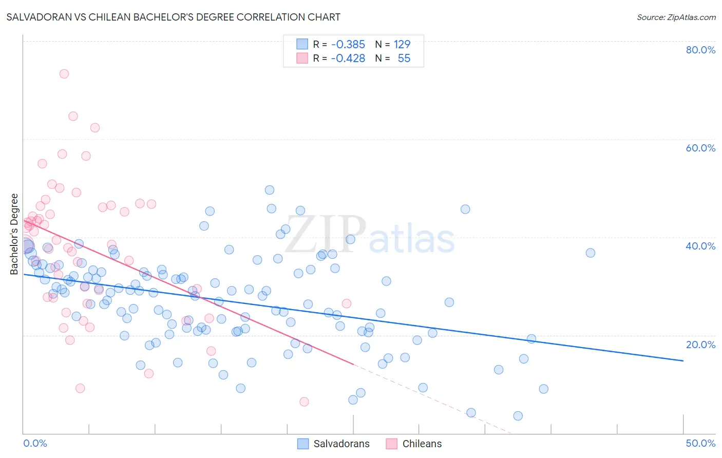 Salvadoran vs Chilean Bachelor's Degree