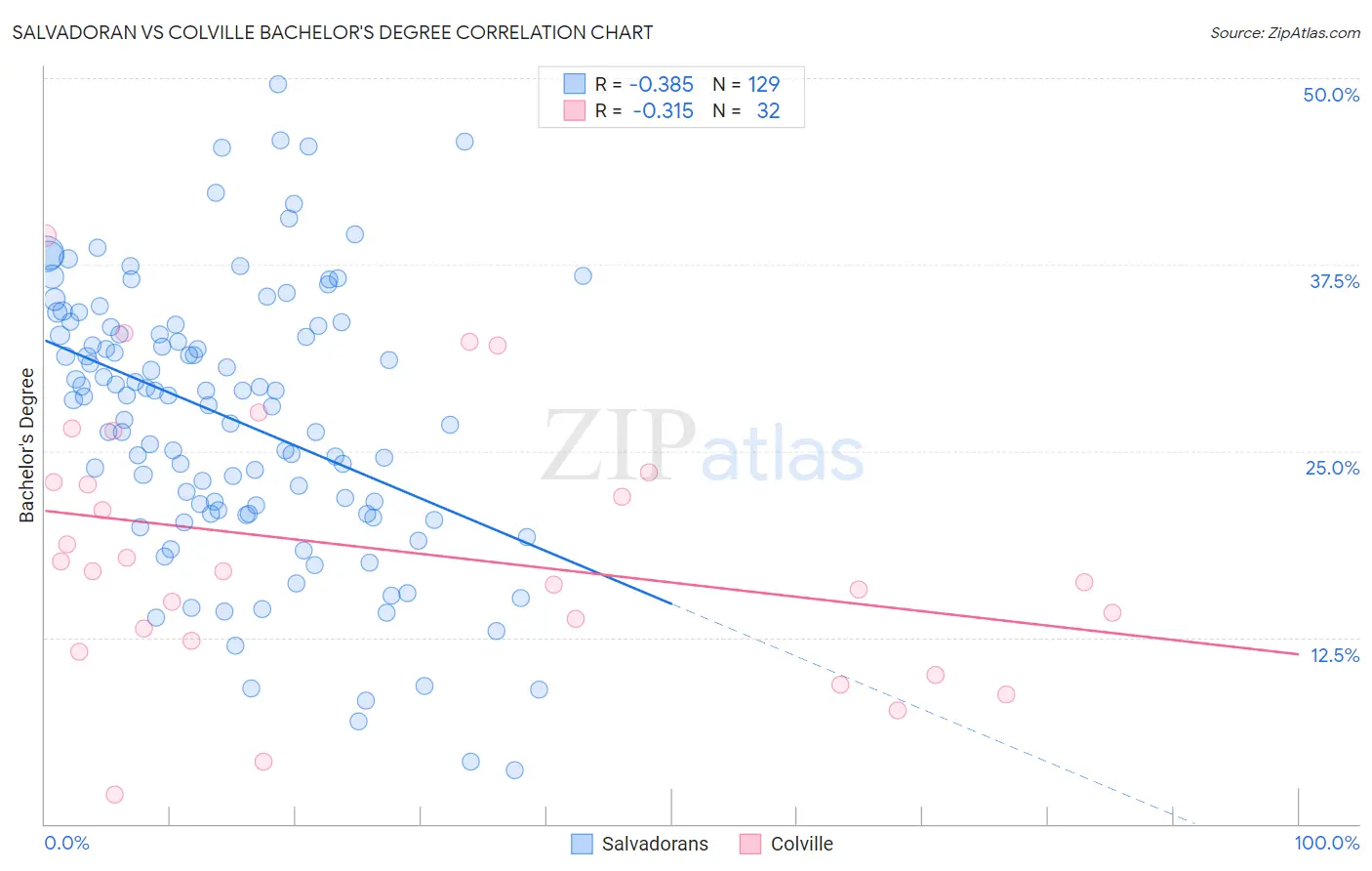 Salvadoran vs Colville Bachelor's Degree