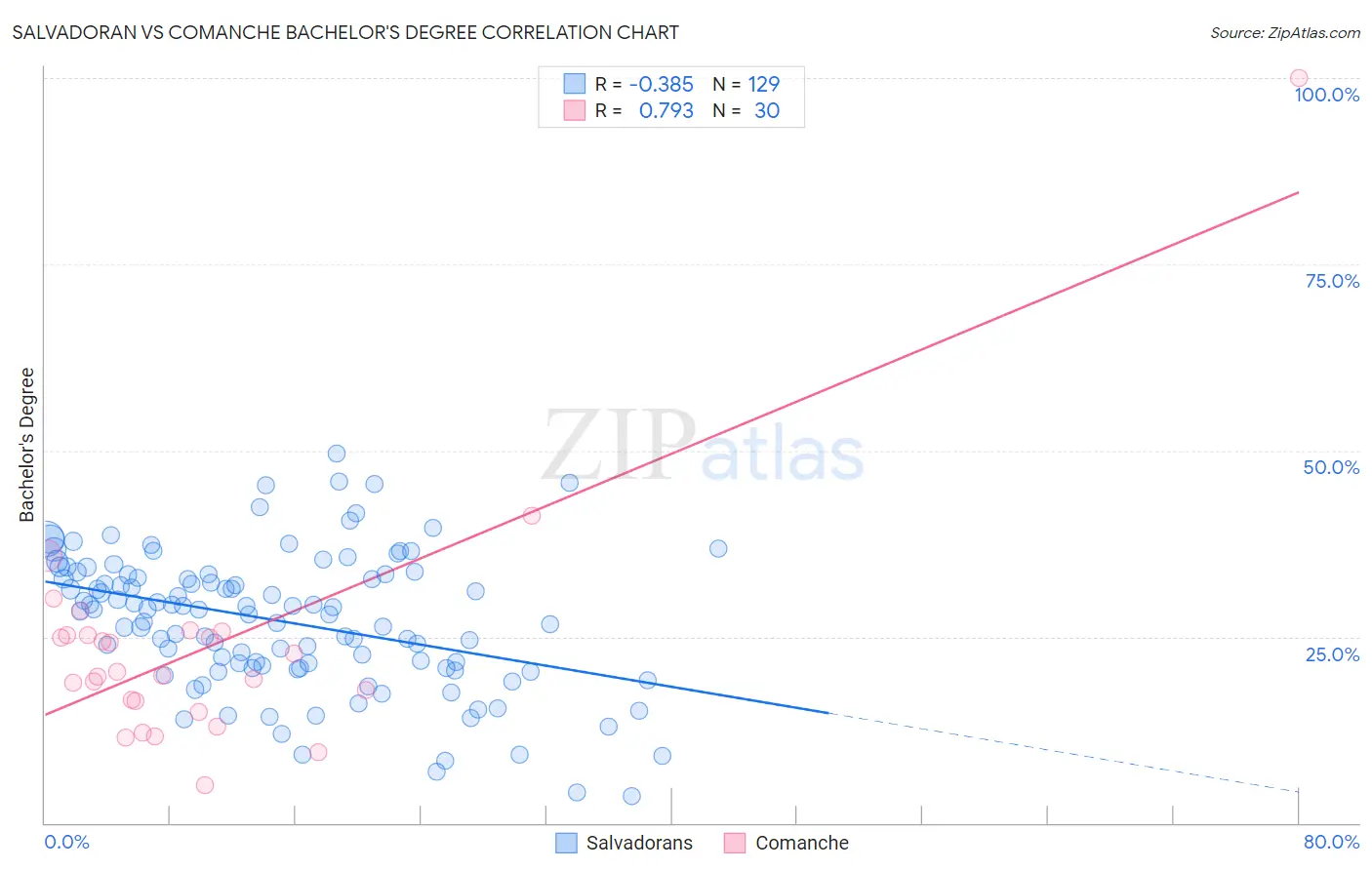 Salvadoran vs Comanche Bachelor's Degree