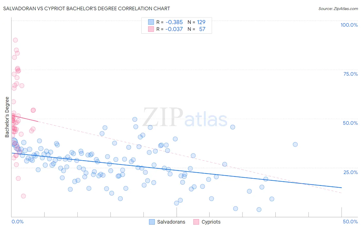 Salvadoran vs Cypriot Bachelor's Degree