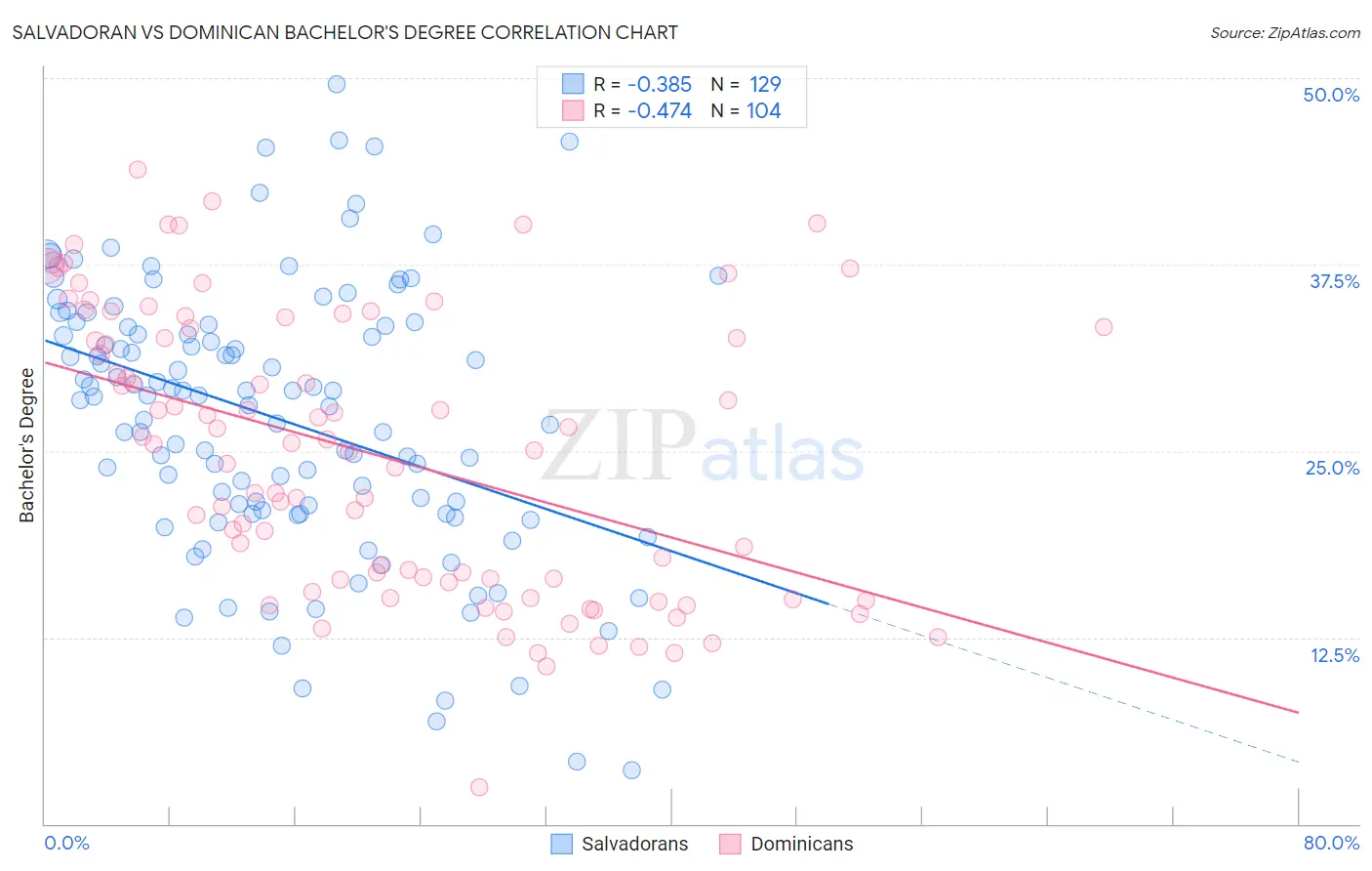 Salvadoran vs Dominican Bachelor's Degree