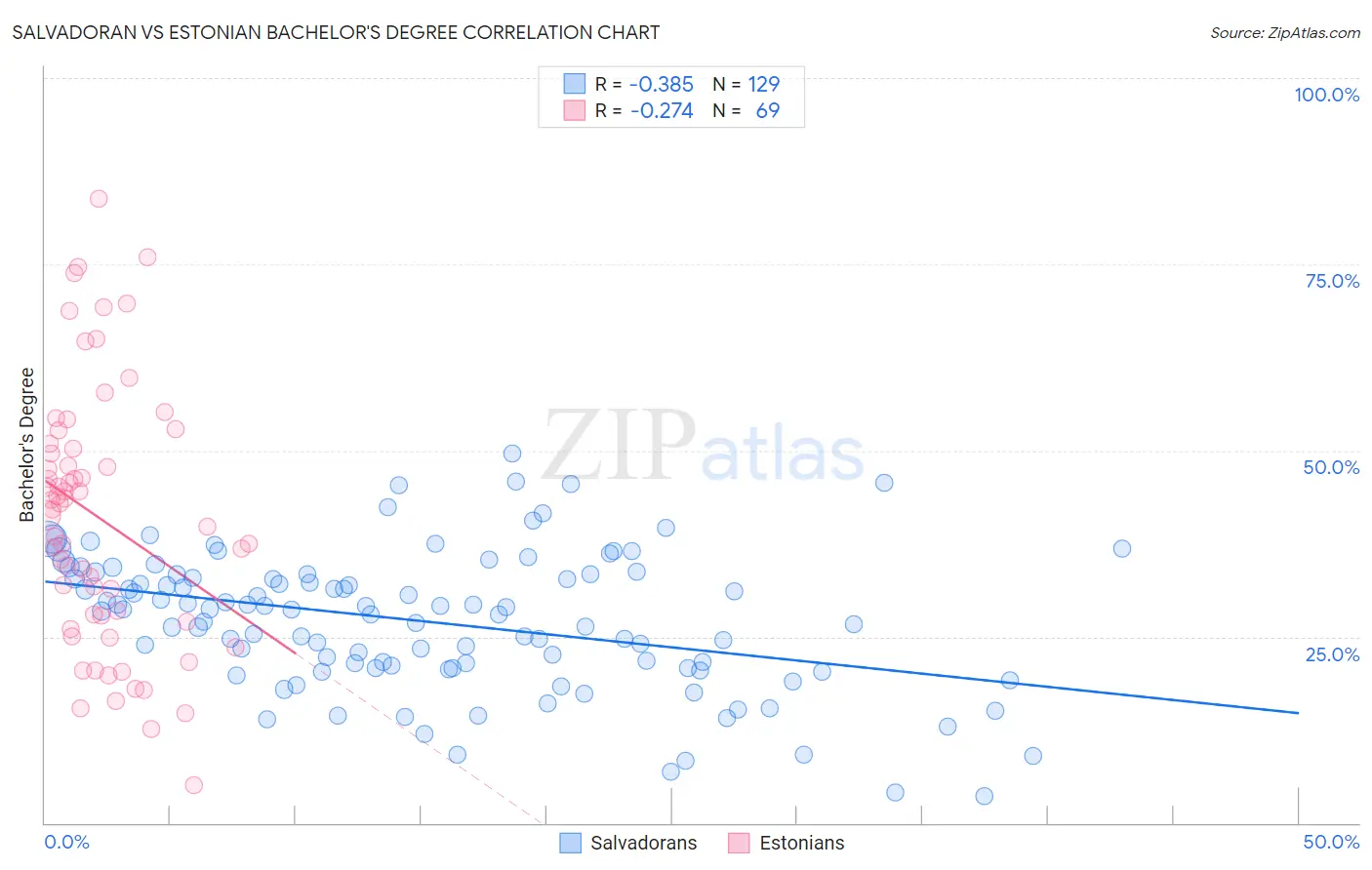 Salvadoran vs Estonian Bachelor's Degree