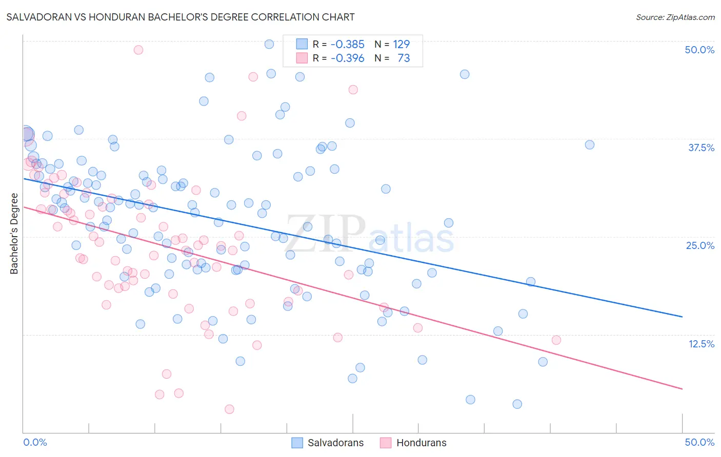 Salvadoran vs Honduran Bachelor's Degree