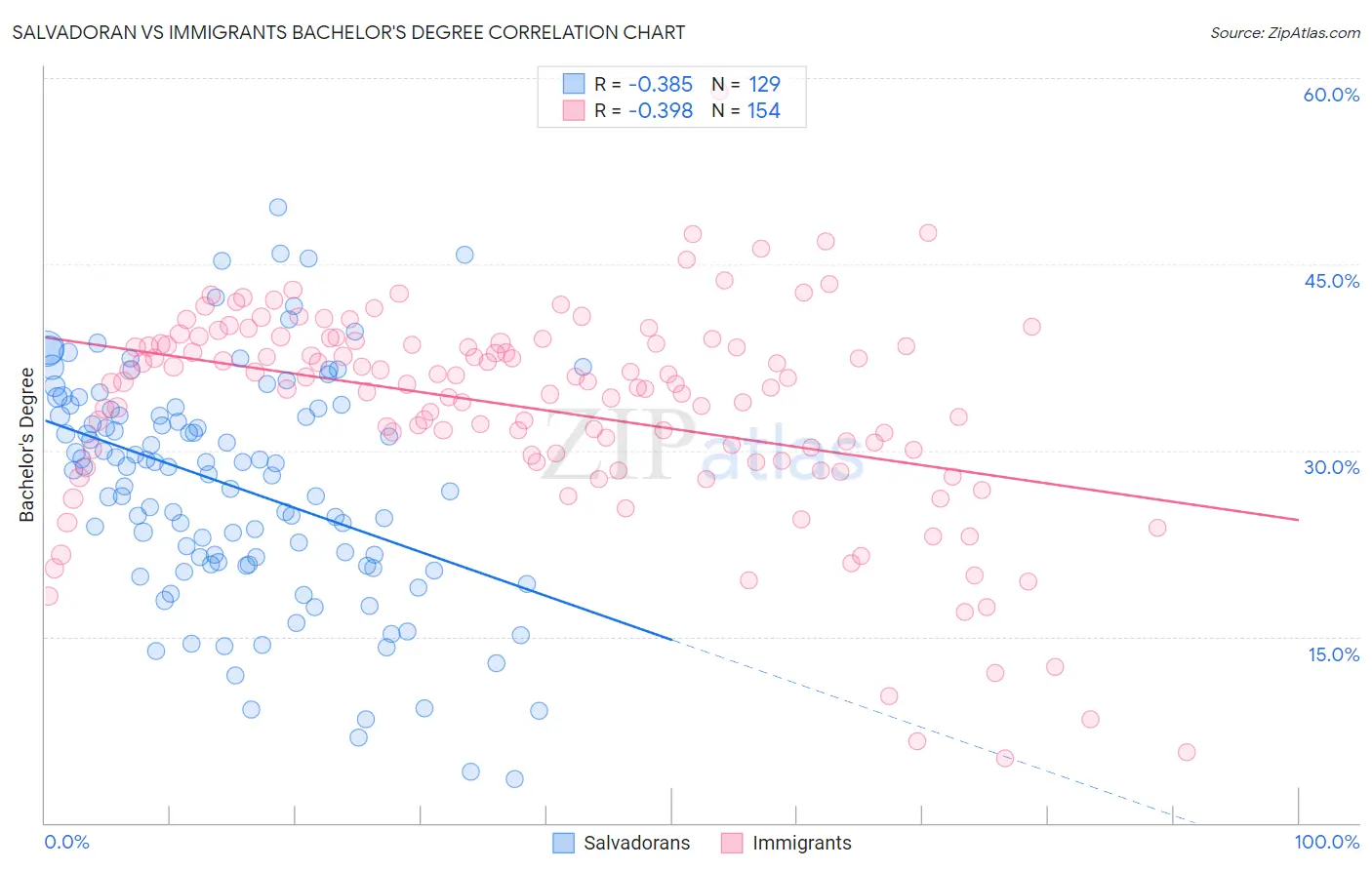 Salvadoran vs Immigrants Bachelor's Degree
