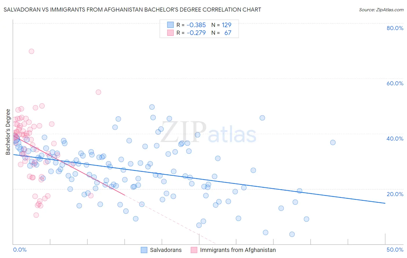 Salvadoran vs Immigrants from Afghanistan Bachelor's Degree